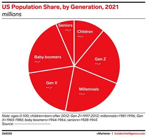 Us Population Share By Generation 2021 Millions And Of Total