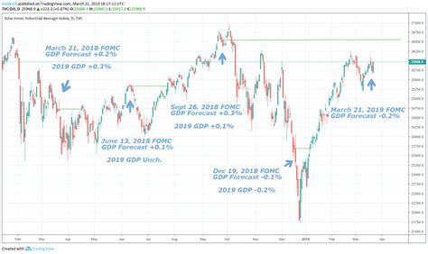 I selected market indices that are comparable to the dow jones and charted performance since 2020. Dow Jones Forecast: History Suggests FOMC Policy May Buoy ...