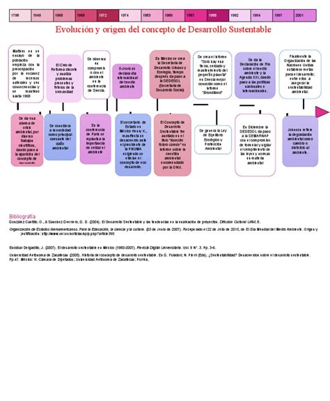 Linea Del Tiempo De Desarrollo Sustentable Pdf Desarrollo