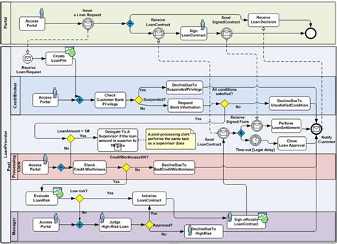 A Simplified BPMN Model Of The Loan Origination And Approval Process Download Scientific Diagram