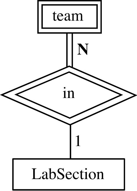 Entity Relationship Model