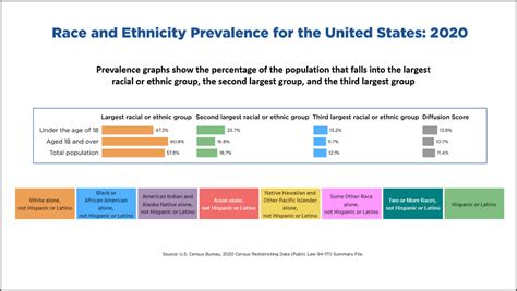 Examining The Racial And Ethnic Diversity Of Adults And Children