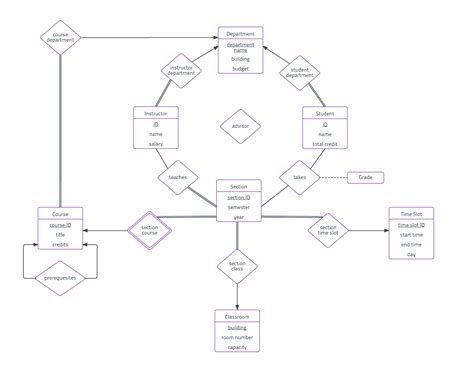 Er Diagram Basic Concepts