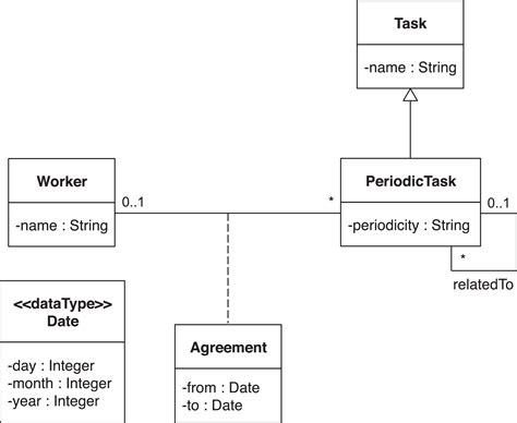 How Are Uml Class Diagrams Built In Practice A Usability Study