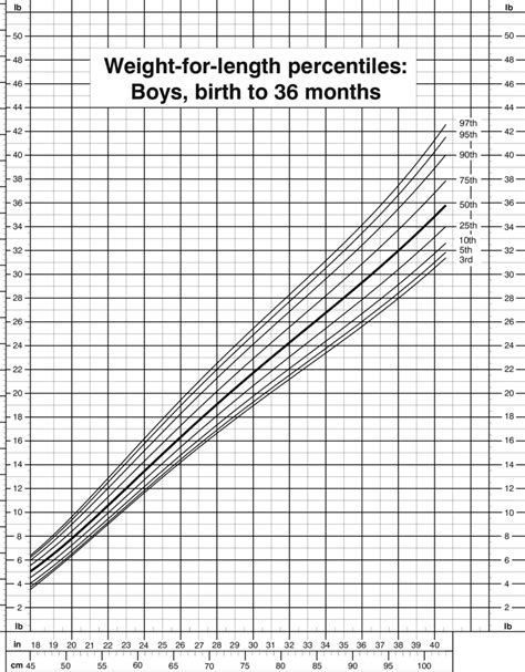 Fetal Weight Percentile Chart