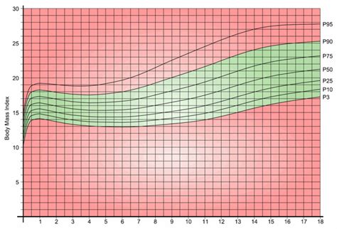 Children's BMI Chart | Weight | Why Weight Ireland