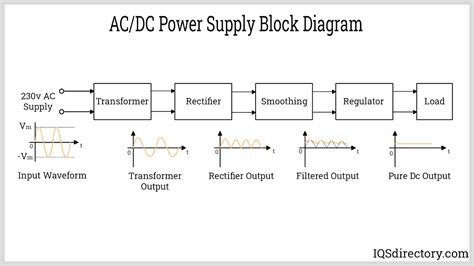 Ac Dc Power Supply Types Applications Benefits And Construction