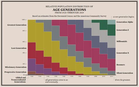 American Generations Timeline Boomers To Zoomers Daily Infographic