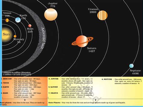 A Comprehensive Guide To Understanding The Solar System With Detailed