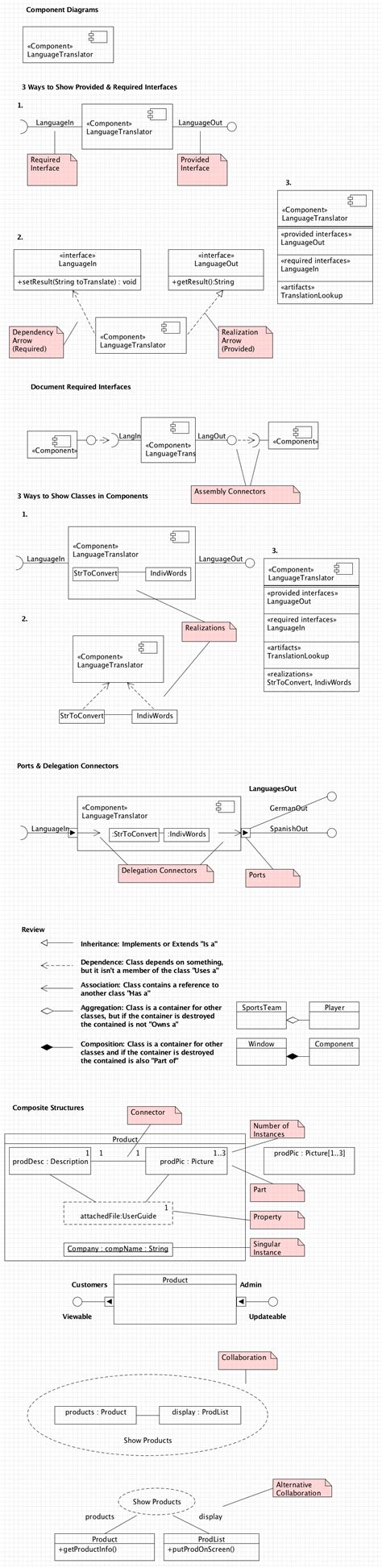 UML Component Diagram Cheat Sheet New Think Tank