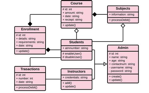 Draw Uml Class Diagram For Student Management System Uml Dia