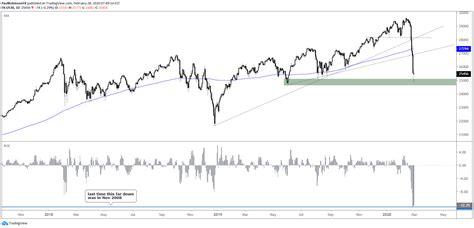 Find the latest information on dow jones industrial average (^dji) including data, charts, related news and more from yahoo finance. Dow Jones, USD/CAD, Gold & More: Charts for Next Week