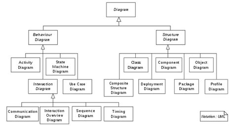 Hierarchy Of UML 2 2 Diagrams Shown As A Class Diagram Class Diagram