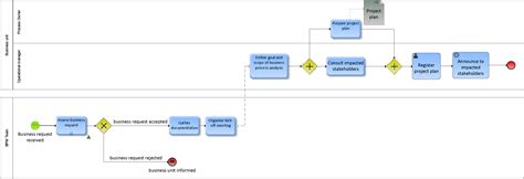 Bpmn Process Flow Examples