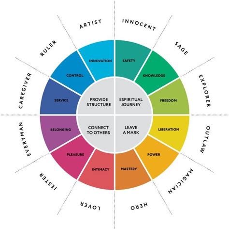 Menerangkan tentang personaliti dari perspektif penteori carl jung. Understanding Personality: The 12 Jungian Archetypes ...