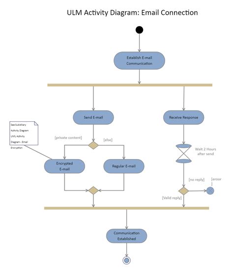 Uml Activity Diagram For Email Connection Edrawmax Template