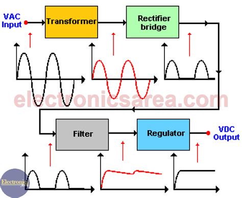 Power Supply Block Diagram Ac Dc Conversion Process Electronics Area