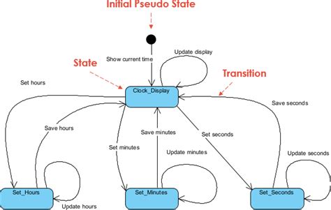 Introduction To State Diagrams A Comprehensive Guide For Software