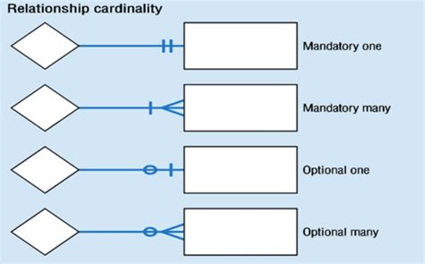 What Is An Entity Diagram Erd An Entity Relationship Diagram Or Er