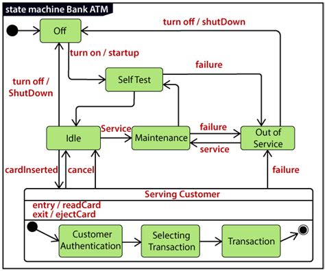 UML State Machine Diagram Javatpoint