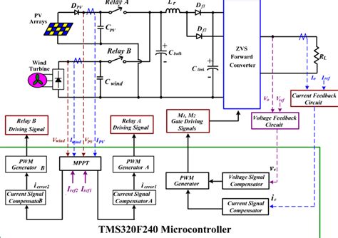 Conceptual Control Block Diagram Of The Proposed Power Supply System