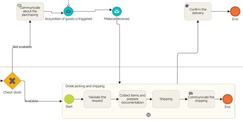 BPMN Subprocess Examples Definitions And Flowcharts