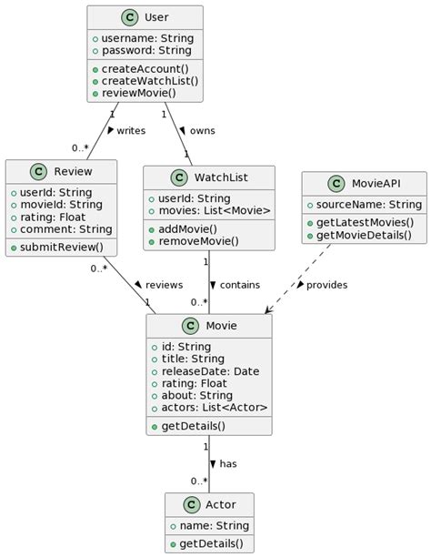 How To Automatically Create Uml Class Diagrams From Requirements Using