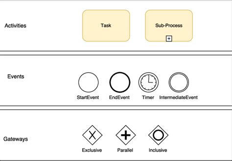 Simbologia Fluxograma Bpmn