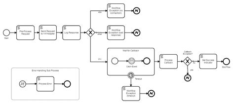 BPMN Subprocess Process Flows Onap Master Documentation