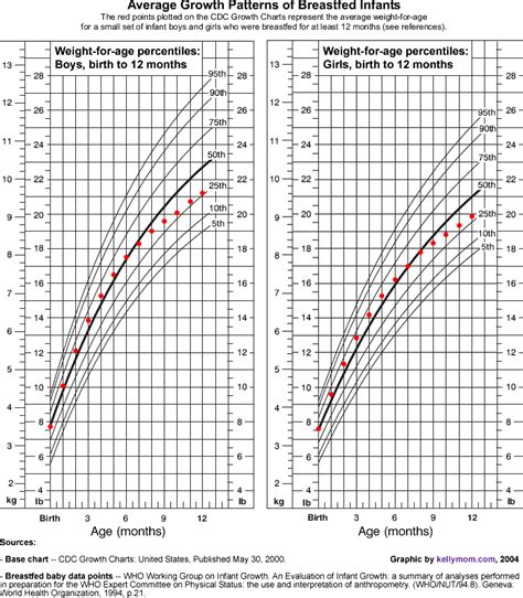 Baby Weight Charts ᐅ TemplateLab