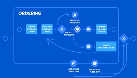 The Ultimate Guide To Business Process Modeling Zenuml