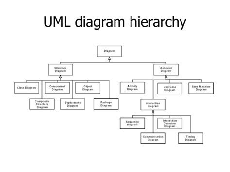 Uml Hierarchy Diagram