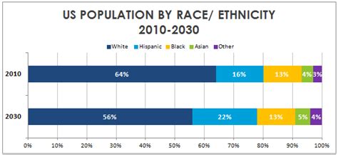 Ciencia And Raza Scientific Race Us Racial Population Projections