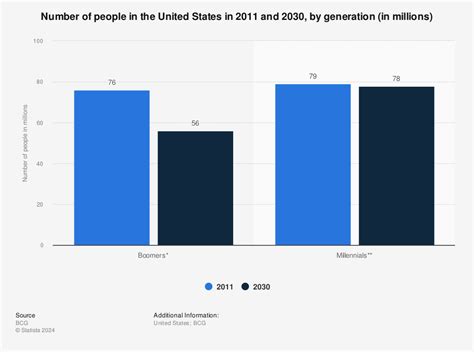 Number Of People In The Us 2030 By Generation Statistic