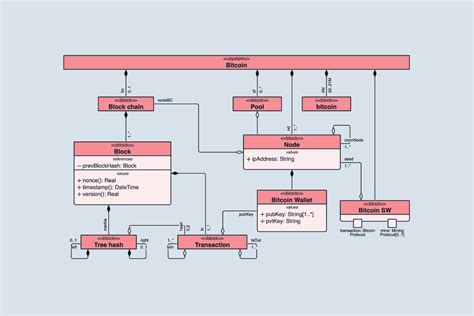 UML Class Diagrams All You Need To Know