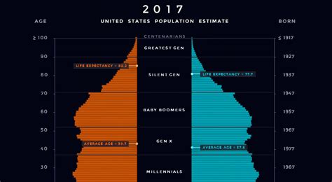 Animation Us Population Pyramid From 1980 2050