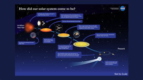 Overview Of The Solar System