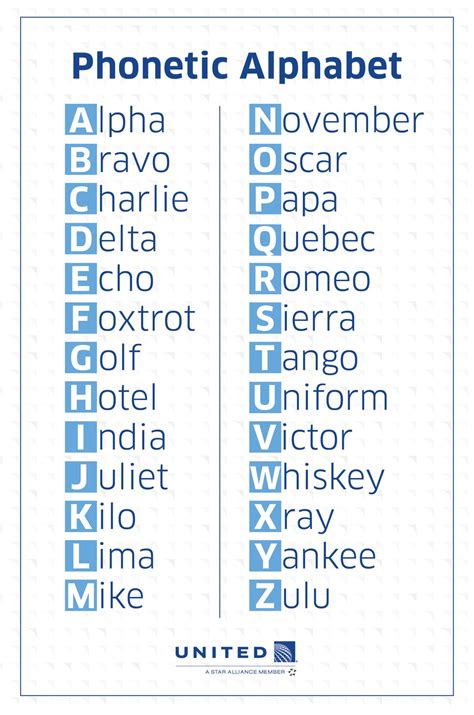 Learn The Phonetic Alphabet United Hub