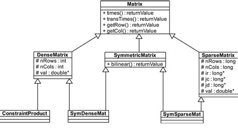 2 UML Class Diagram Illustrating The Matrix Class Hierarchy Of QpOASES