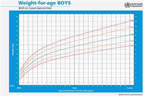 Baby Weight Chart By Age In Kg Standard Height And Weight Chart For Babies Every Parent