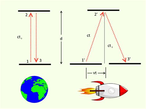 A Scientific Conceptualization Of An Incredible Phenomenon Time