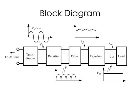 Block Diagram Of A Basic Power Supply