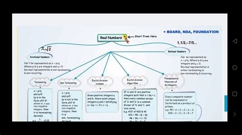 Real Numbers Concept Map 10th Math YouTube