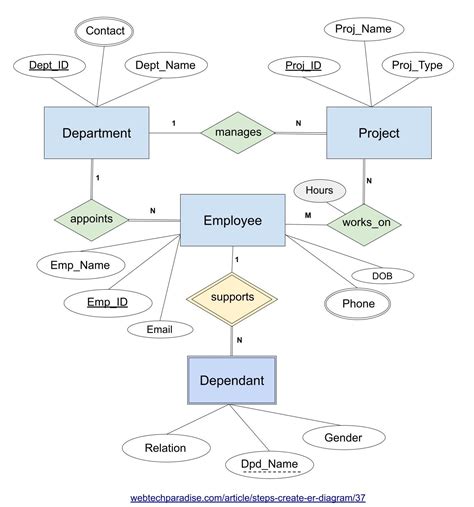 Steps To Create Er Diagram Webtechparadise