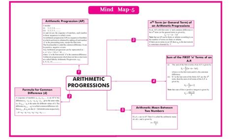 QUICK REVISION CBSE CLASS 10 MATHEMATICS Arithmetic Progression