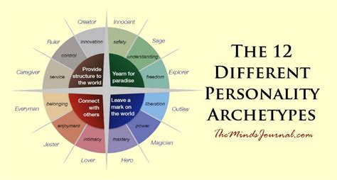 While gordon allport and hans eysenck contributor to the trait theory, focused on biology and individualized traits. The 12 Personality Archetypes: Which One Dominates You ...