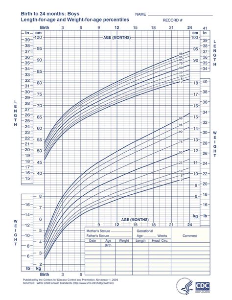 Baby Birth Weight Chart