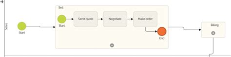 BPMN Subprocess Examples Definitions And Flowcharts