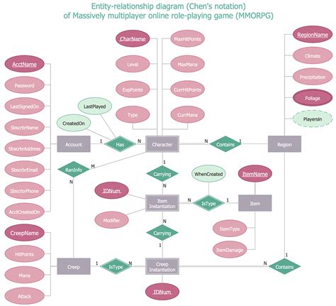 Er Diagram Thick Line