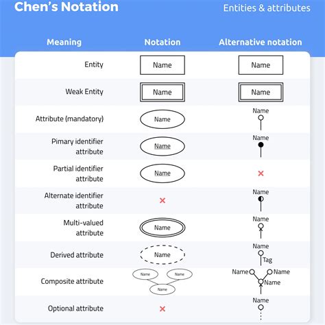 Er Diagram Types Of Lines